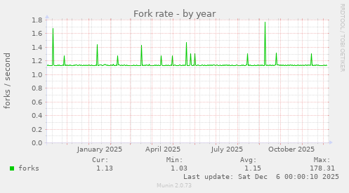 Fork rate