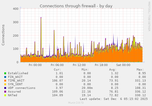 Connections through firewall