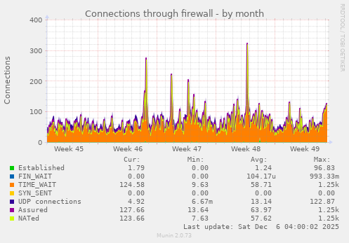 Connections through firewall