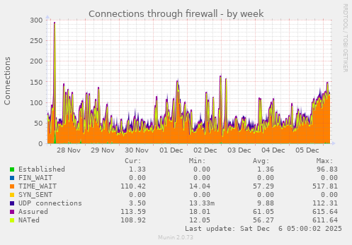 Connections through firewall