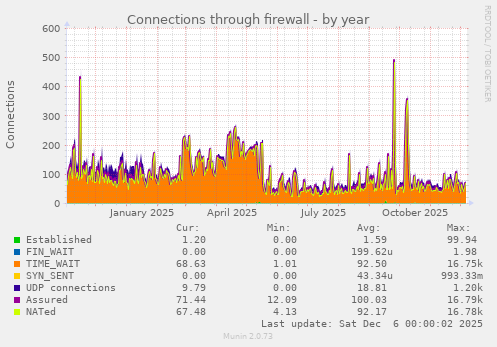 Connections through firewall