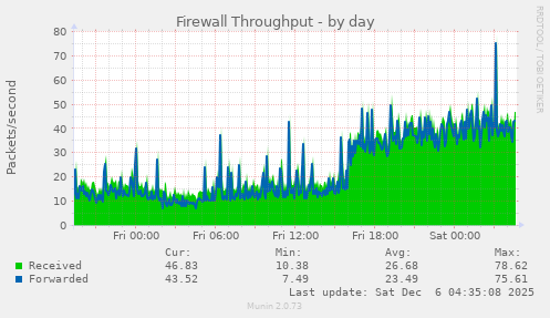 Firewall Throughput