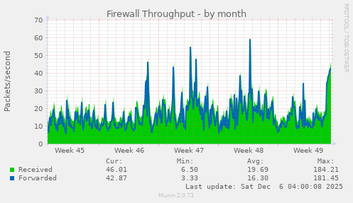 Firewall Throughput
