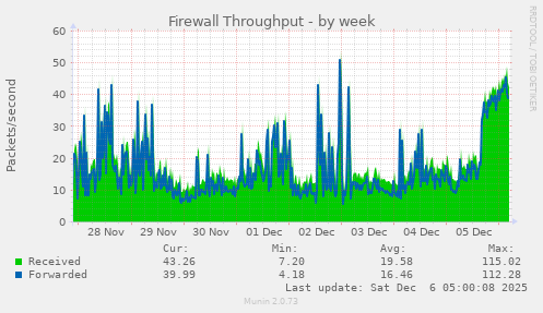 Firewall Throughput