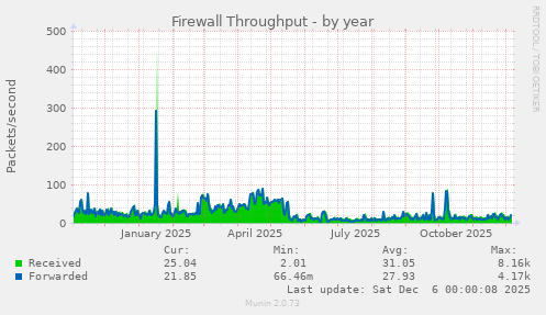 Firewall Throughput