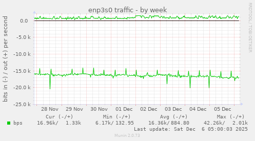 enp3s0 traffic