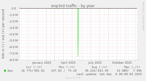 enp3s0 traffic