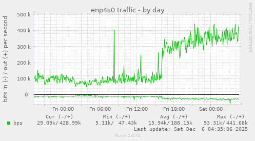 enp4s0 traffic