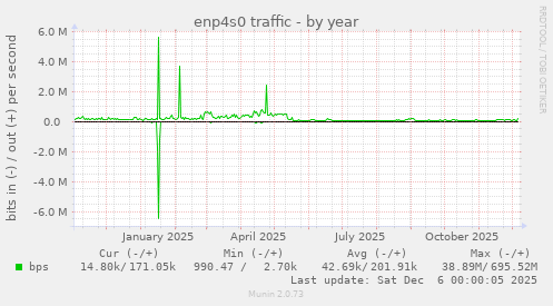 enp4s0 traffic