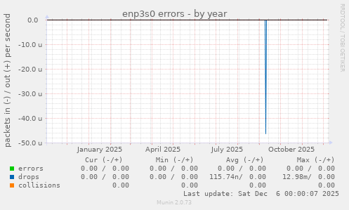 enp3s0 errors