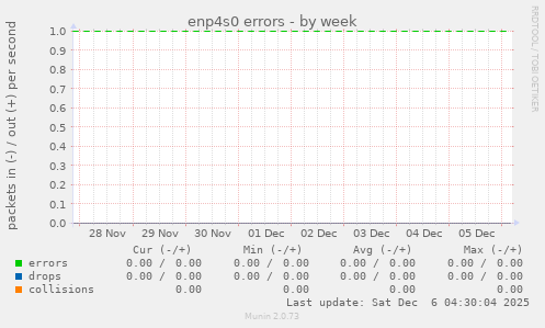 enp4s0 errors