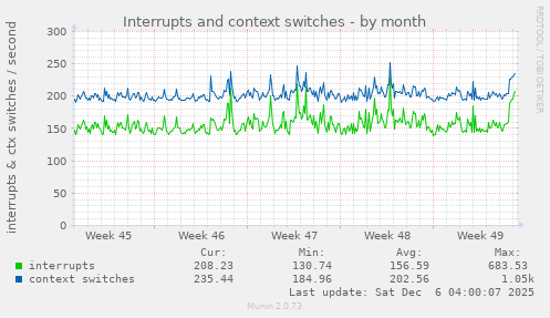 Interrupts and context switches