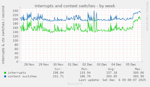 Interrupts and context switches