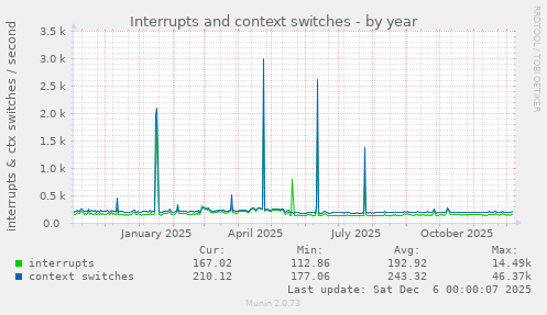 Interrupts and context switches
