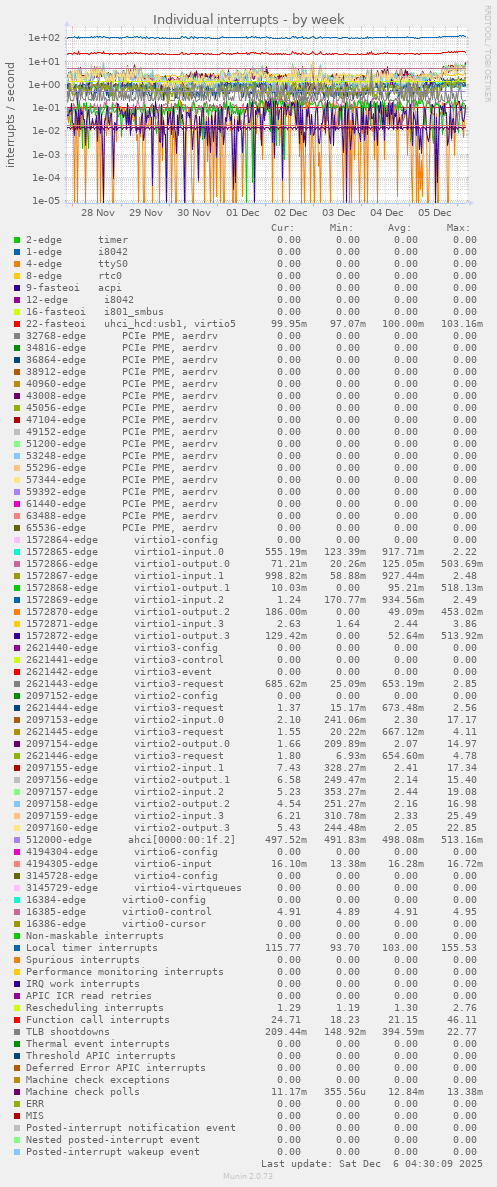Individual interrupts