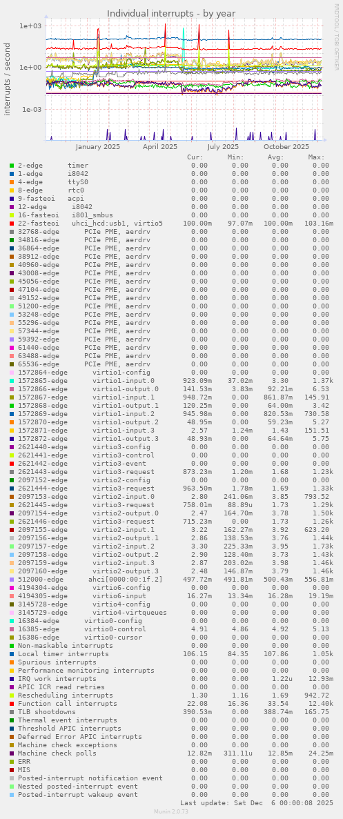 Individual interrupts