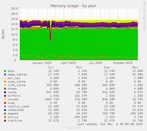 Memory usage