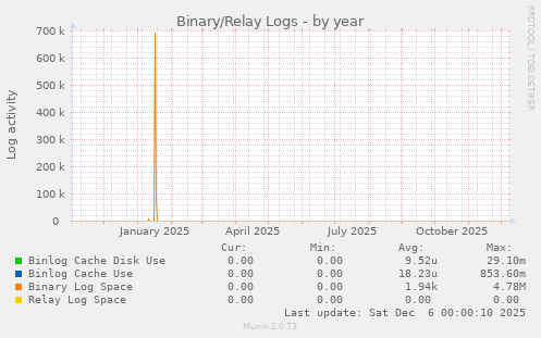 Binary/Relay Logs