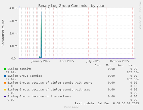 Binary Log Group Commits