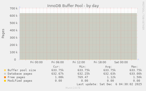 InnoDB Buffer Pool