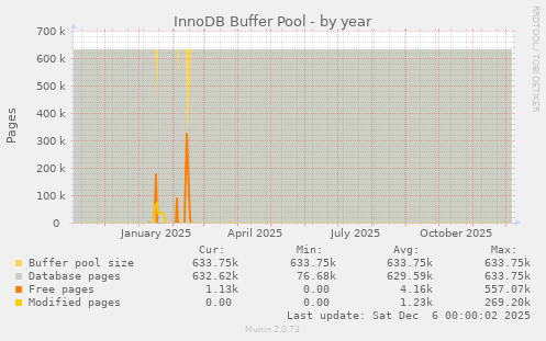 InnoDB Buffer Pool