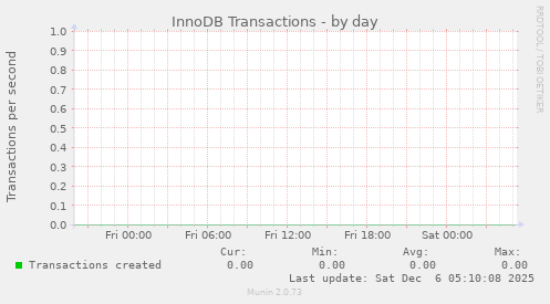 InnoDB Transactions