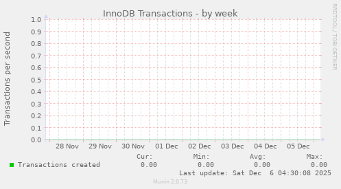 InnoDB Transactions
