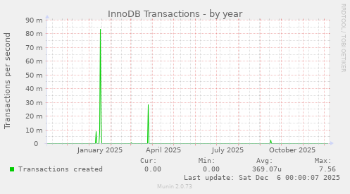 InnoDB Transactions