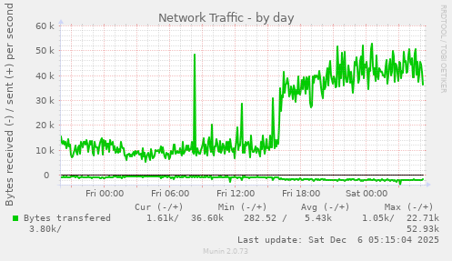Network Traffic