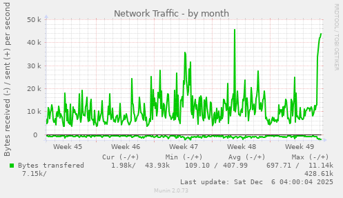Network Traffic