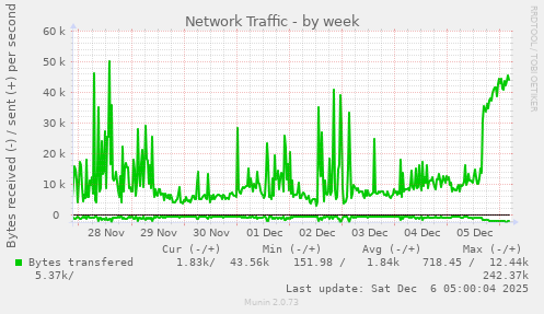 Network Traffic