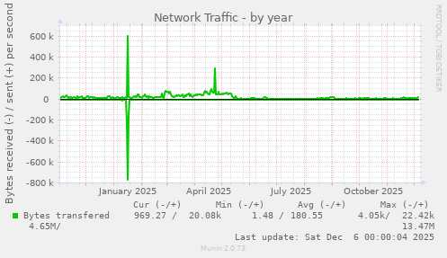 Network Traffic
