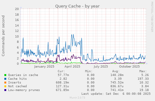 Query Cache