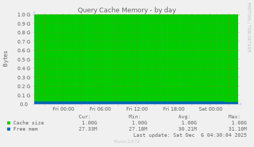 Query Cache Memory