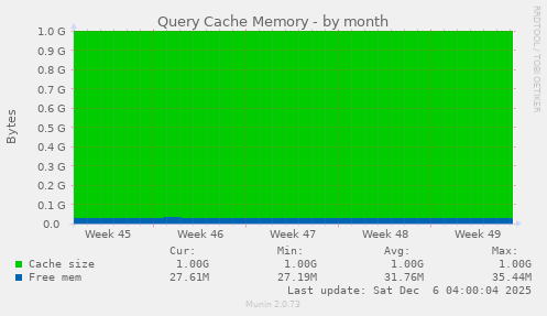 Query Cache Memory