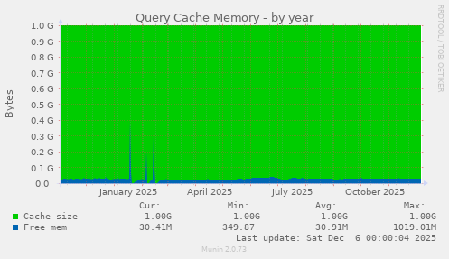 Query Cache Memory