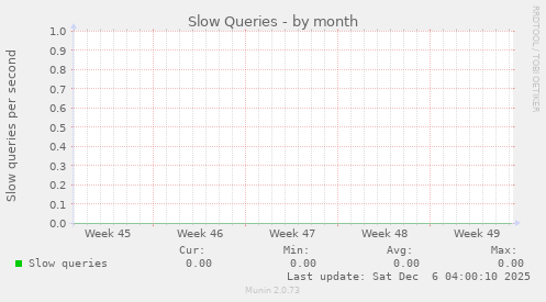 Slow Queries