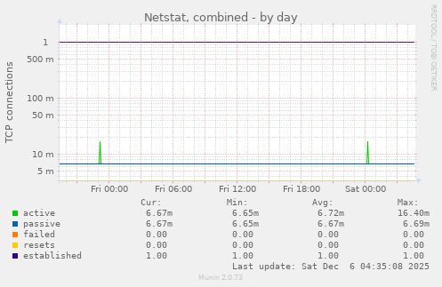 Netstat, combined