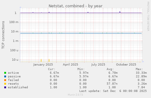 Netstat, combined