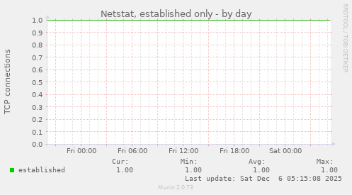 Netstat, established only