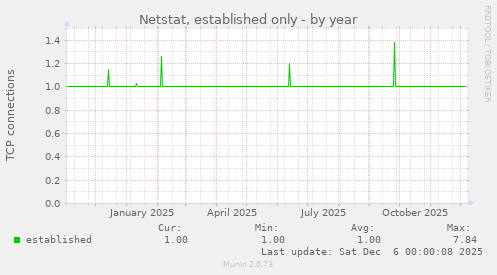 Netstat, established only