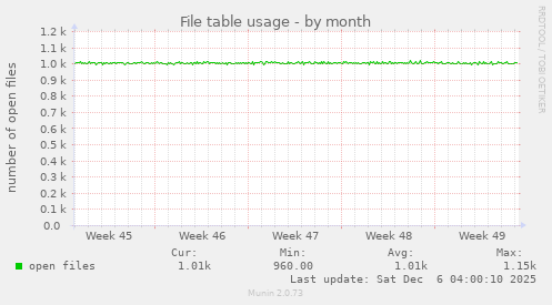 File table usage