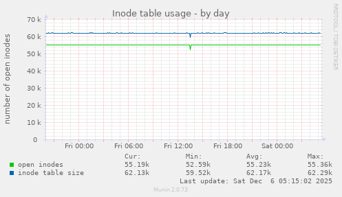 Inode table usage