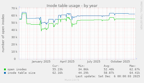 Inode table usage