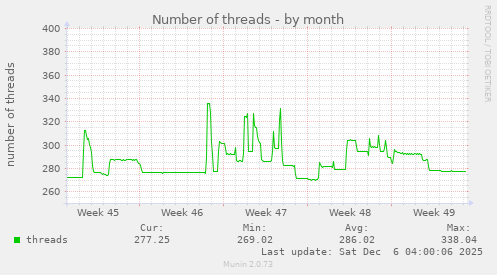 Number of threads