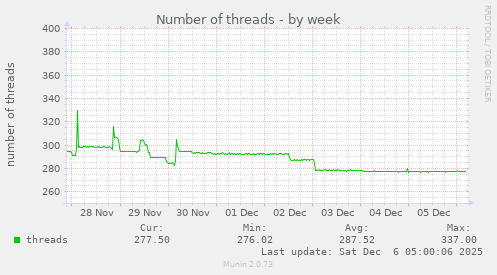 Number of threads