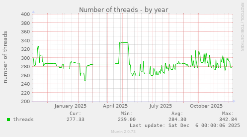 Number of threads