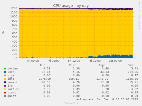 CPU usage