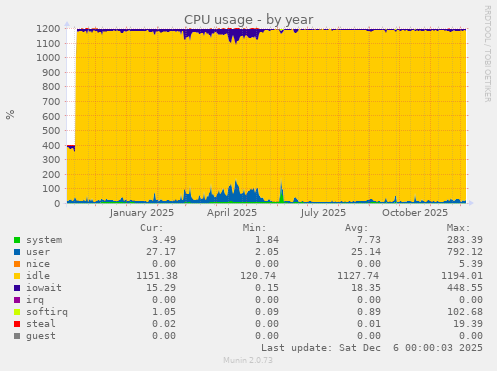 CPU usage