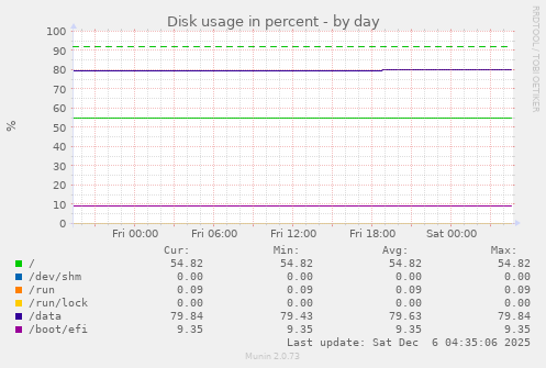 Disk usage in percent